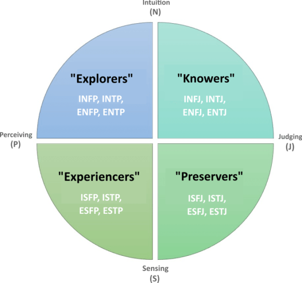 the-16-personalities-discover-understand-your-type