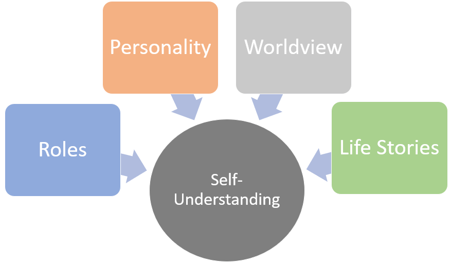 Self understanding