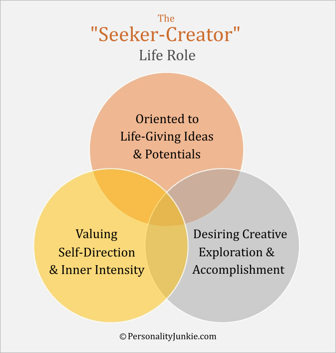 The Seeker Creator Role Insights For Infp Intp Enfp Entp Types