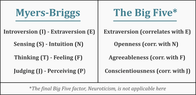 Big Five Openness Myers Briggs Mbti Intuition Iq Correlations